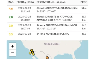 Sismo de 4.6 impacta Culiacán y el centro de Sinaloa.