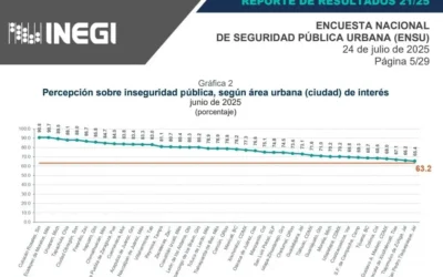 Los resultados de la ENSU de INEGI son un castigo y reclamo a las autoridades y poderes del gobierno: Analista