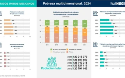 Destaca senador Enrique Inzunza datos de INEGI en relación a la pobreza.