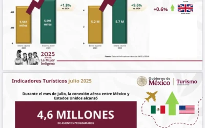 México está de moda : 1 dr semestre de 2025 llegaron 46.4 millones de visitantes y 23.4 millones de turistas.