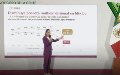 13.4 millones de personas superan la pobreza en México: Claudia Sheinbaum festeja y dice que es una hazaña de la 4T