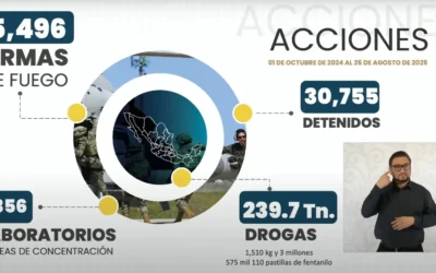Más de 30 mil detenidos en 11 meses y droga asegurada en el gobierno de Claudia Sheinbaum