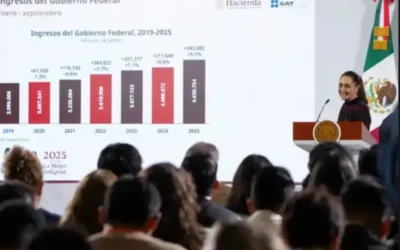 Recaudación histórica de 4.6 billones de pesos en lo que va de 2025 muestra la confianza en el uso honesto de los recursos : presidenta Claudia Sheinbaum.