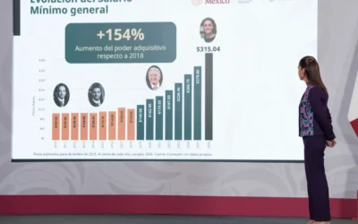 Presidenta Claudia Sheinbaum anuncia incremento del 13% al salario mínimo general en 2026