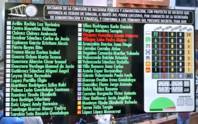Mañanean diputados y diputadas de la 65 legislatura y aprueban crédito del gobernador Rocha Moya por 2,200 mdp
