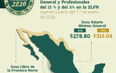 México define nuevos salarios mínimos para 2026 y anuncia revisión del sistema profesional