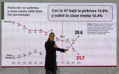 En 7 años de gobiernos de la 4T disminuyó 13.6% la pobreza, destaca Sheinbaum