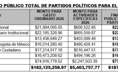 Millones para los partidos políticos en 2026 aprueba el IEES .
