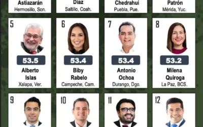 Juan de Dios Gámez, entre los alcaldes de capitales del país mejor aprobados
