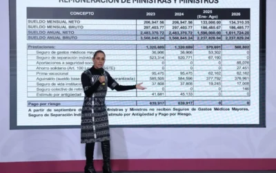 Percepciones de ministros se redujeron de 206 mil pesos a 134 mil, informa Sheinbaum