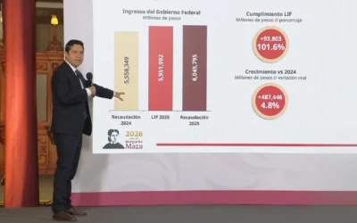 SAT reporta récord de recaudación en 2025 y aclara que no es obligatoria la constancia fiscal para pagos