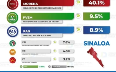 El Partido Verde en Sinaloa sigue creciendo y a la alza.